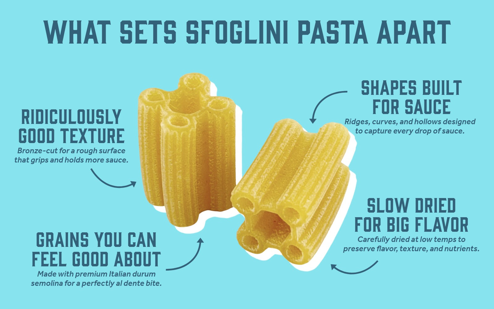 Infographic about Sfoglini pasta with text and images of pasta on a blue background with text: WHAT SETS SFOGLINI PASTA APART
RIDICULOUSLY GOOD TEXTURE
Bronze-cut for a rough surface that grips and holds more sauce.
GRAINS YOU CAN FEEL GOOD ABOUT
Made with premium Italian durum semolina for a perfectly al dente bite.
SHAPES BUILT FOR SAUCE
Ridges, curves, and hollows designed to capture every drop of sauce.
SLOW DRIED. BIG FLAVOR.
Carefully dried at low temps to preserve flavor, texture, and nutrients.

